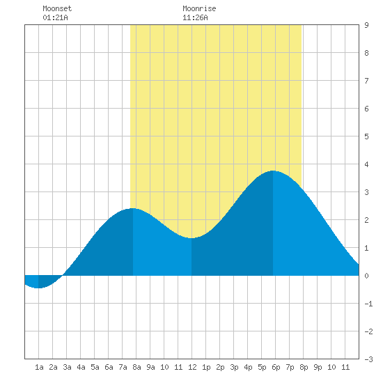 Panacea tide chart for Tuesday, March 24, 2026
