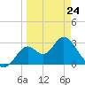 Panacea tide chart for Tuesday, March 24, 2026