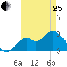 Panacea tide chart for Wednesday, March 25, 2026