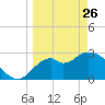 Panacea tide chart for Thursday, March 26, 2026