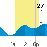 Panacea tide chart for Friday, March 27, 2026