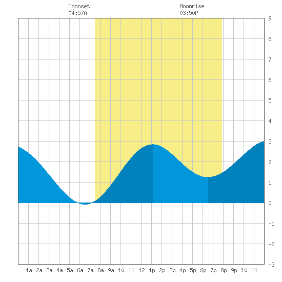 Panacea tide chart for Saturday, March 28, 2026