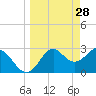 Panacea tide chart for Saturday, March 28, 2026