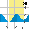 Panacea tide chart for Sunday, March 29, 2026