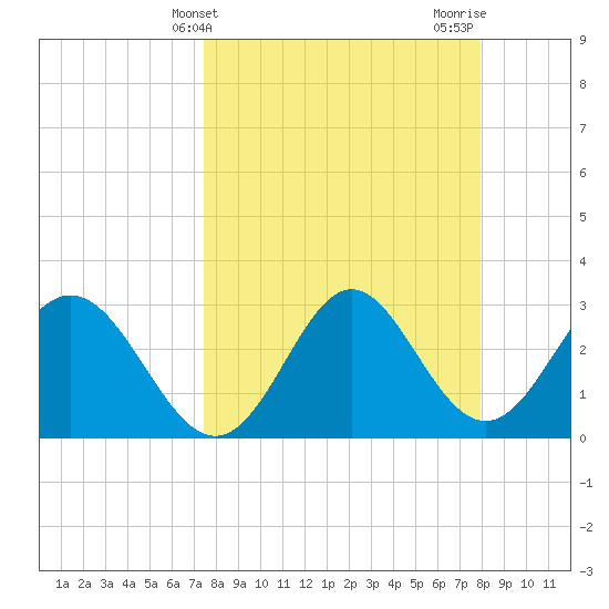 Panacea tide chart for Monday, March 30, 2026