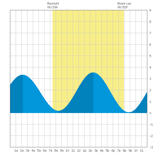 Panacea tide chart for Tuesday, March 31, 2026