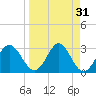 Panacea tide chart for Tuesday, March 31, 2026