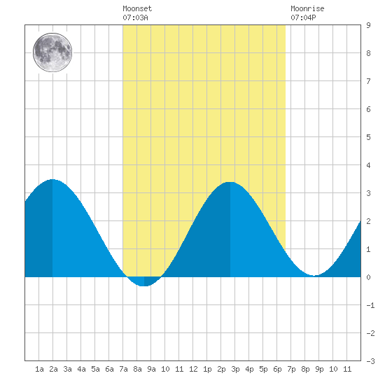 Panacea tide chart for Tuesday, March 3, 2026