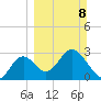Panacea tide chart for Sunday, March 8, 2026