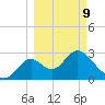 Panacea tide chart for Monday, March 9, 2026