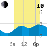 Panacea tide chart for Friday, April 10, 2026