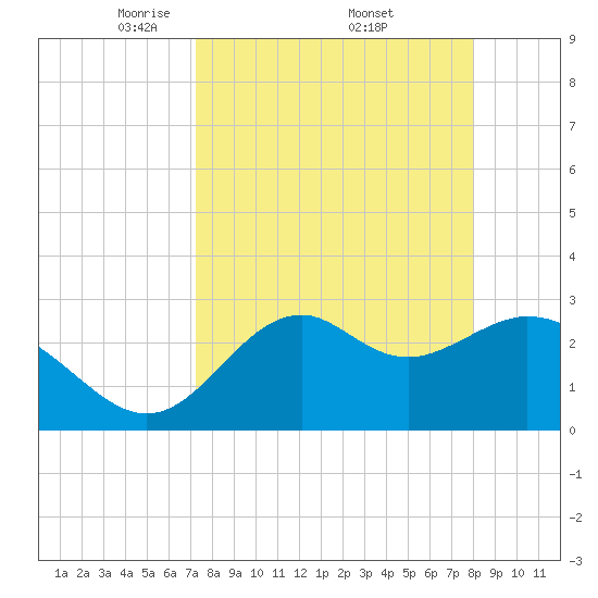 Panacea tide chart for Saturday, April 11, 2026