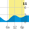 Panacea tide chart for Saturday, April 11, 2026