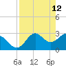 Panacea tide chart for Sunday, April 12, 2026