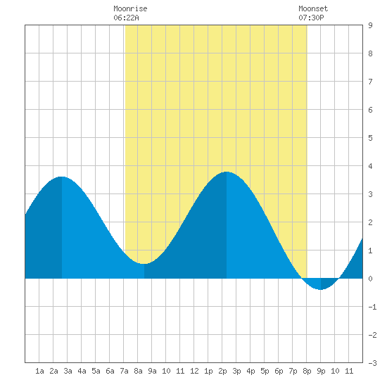 Panacea tide chart for Thursday, April 16, 2026
