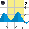 Panacea tide chart for Friday, April 17, 2026