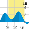 Panacea tide chart for Saturday, April 18, 2026