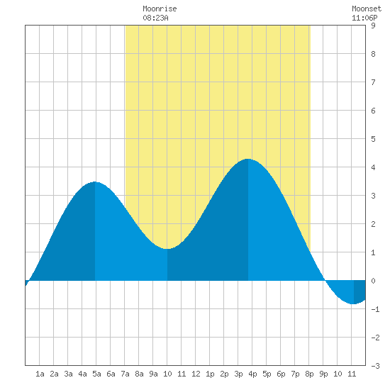 Panacea tide chart for Sunday, April 19, 2026