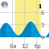 Panacea tide chart for Wednesday, April 1, 2026