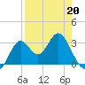 Panacea tide chart for Monday, April 20, 2026