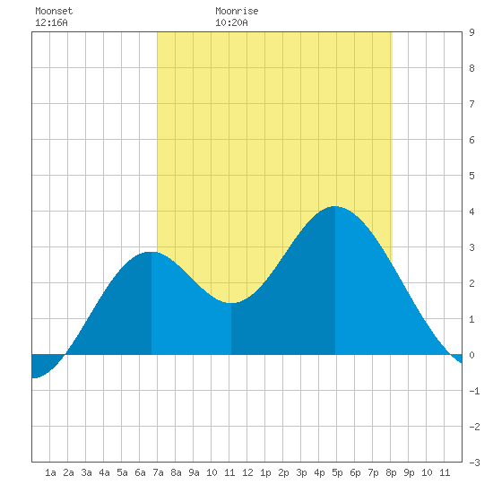 Panacea tide chart for Tuesday, April 21, 2026
