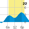 Panacea tide chart for Wednesday, April 22, 2026