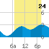 Panacea tide chart for Friday, April 24, 2026