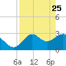 Panacea tide chart for Saturday, April 25, 2026