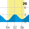 Panacea tide chart for Sunday, April 26, 2026