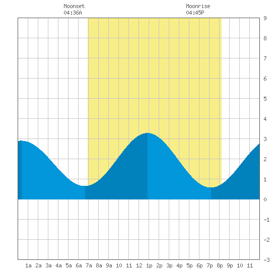 Panacea tide chart for Monday, April 27, 2026