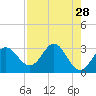 Panacea tide chart for Tuesday, April 28, 2026