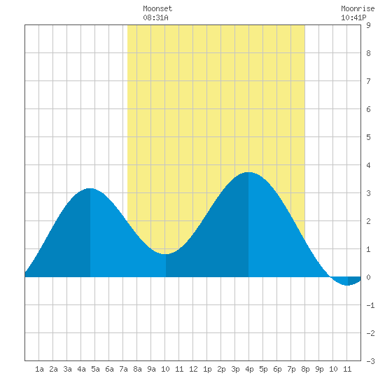 Panacea tide chart for Saturday, April 4, 2026