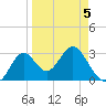 Panacea tide chart for Sunday, April 5, 2026