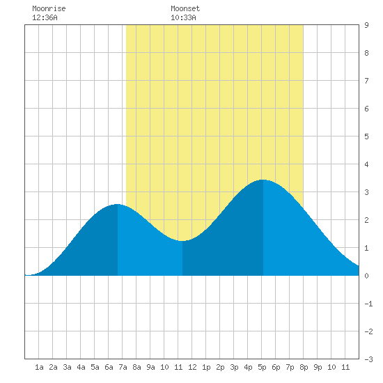 Panacea tide chart for Tuesday, April 7, 2026