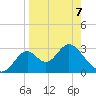 Panacea tide chart for Tuesday, April 7, 2026