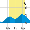 Panacea tide chart for Wednesday, April 8, 2026