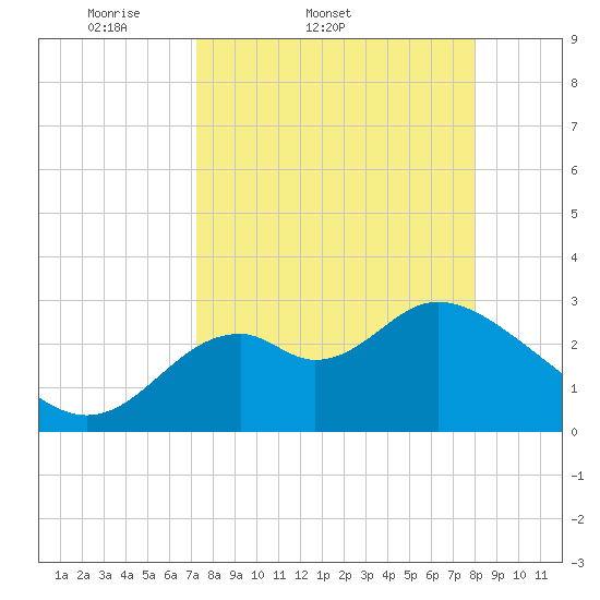Panacea tide chart for Thursday, April 9, 2026