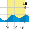 Panacea tide chart for Sunday, May 10, 2026