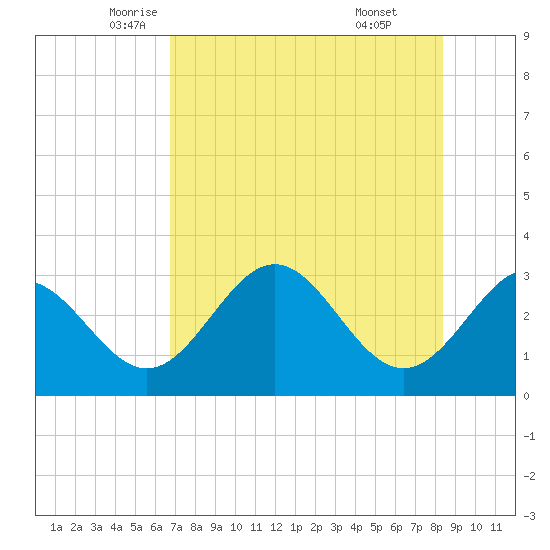Panacea tide chart for Tuesday, May 12, 2026