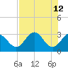 Panacea tide chart for Tuesday, May 12, 2026
