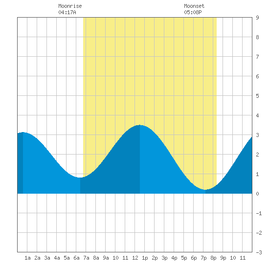 Panacea tide chart for Wednesday, May 13, 2026