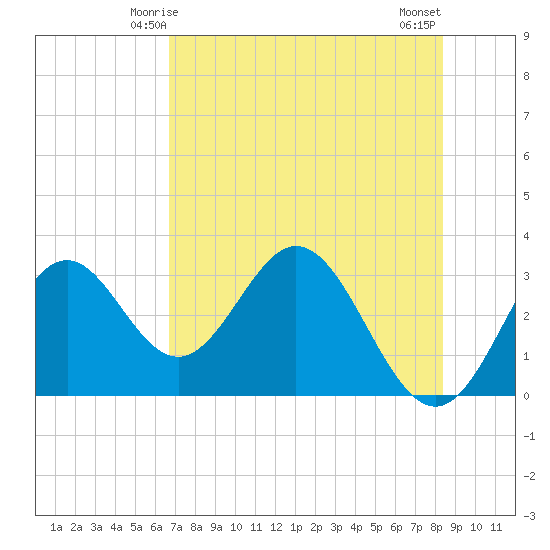 Panacea tide chart for Thursday, May 14, 2026