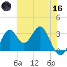 Panacea tide chart for Saturday, May 16, 2026