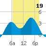 Panacea tide chart for Tuesday, May 19, 2026