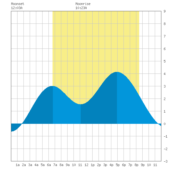 Panacea tide chart for Wednesday, May 20, 2026