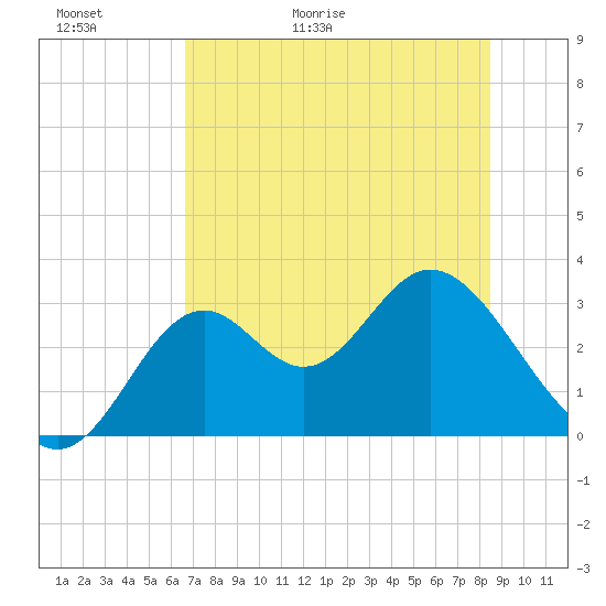 Panacea tide chart for Thursday, May 21, 2026