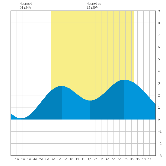 Panacea tide chart for Friday, May 22, 2026