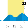 Panacea tide chart for Friday, May 22, 2026