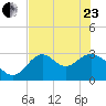 Panacea tide chart for Saturday, May 23, 2026