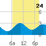 Panacea tide chart for Sunday, May 24, 2026